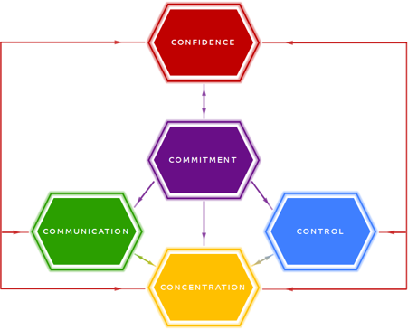 The 5C framework, demonstrating the interaction between each of the Cs